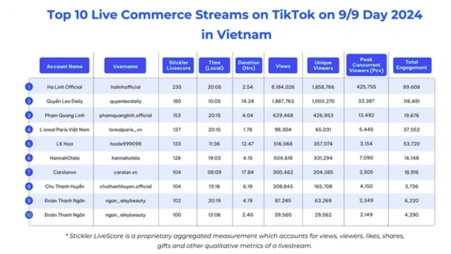 Vietnam – one of most dynamic live commerce markets